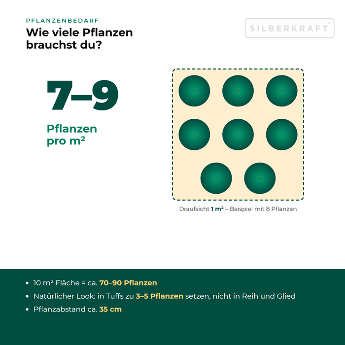 Pflanzenbedarf Gewöhnliche Akelei (Aquilegia vulgaris): 7–9 Pflanzen pro m², 10 m² Fläche = ca. 70–90 Pflanzen