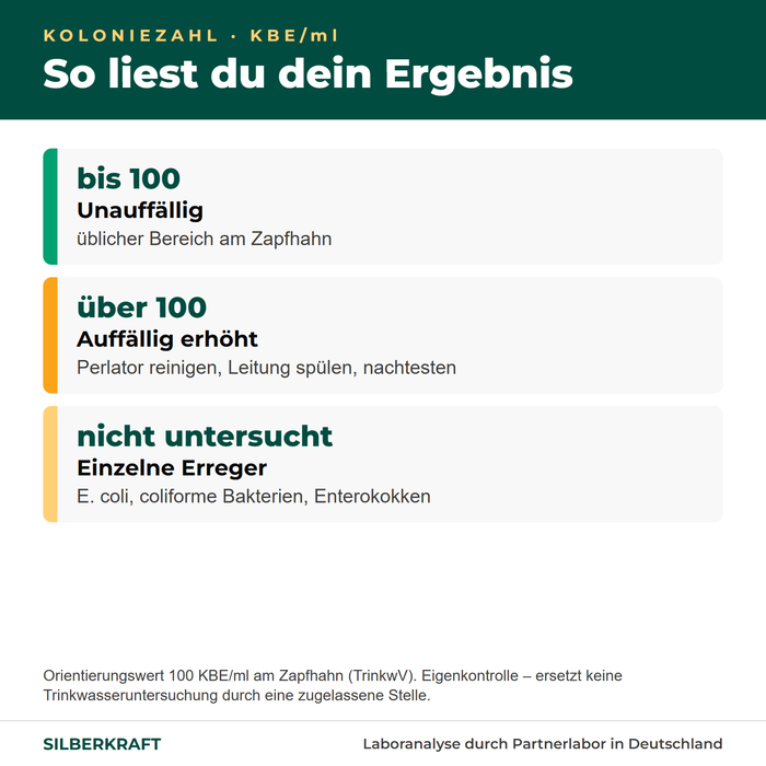 Koloniezahl einordnen: Orientierungswert 100 KBE/ml, einzelne Erreger werden nicht untersucht