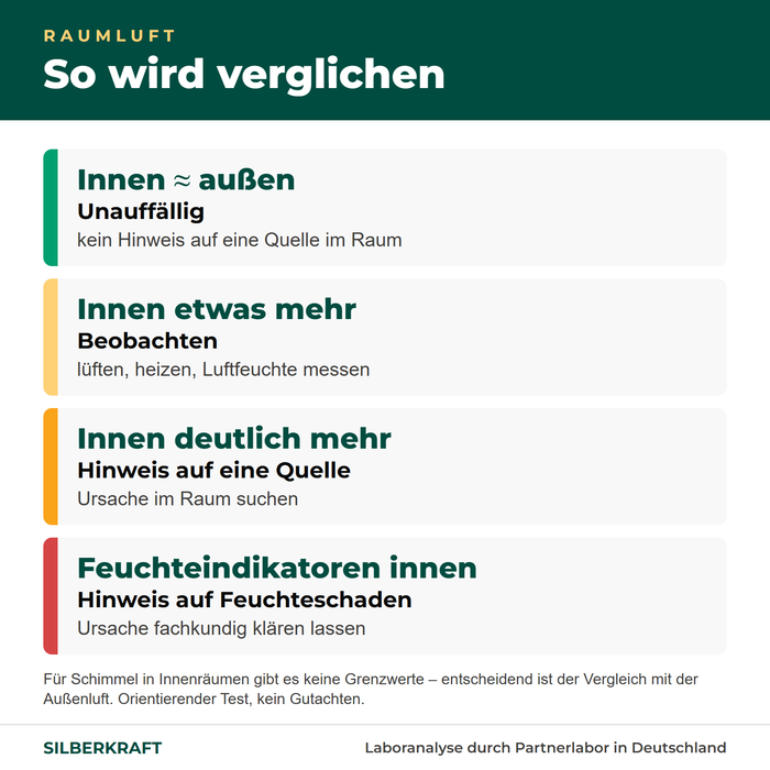 So wird die Raumluft verglichen: innen gegen außen