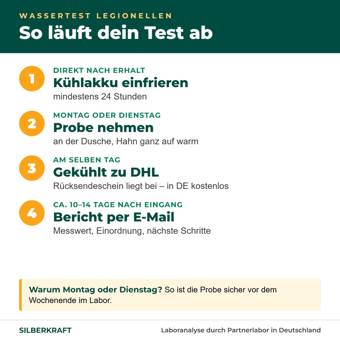 Ablauf Wassertest Legionellen: Kühlakku einfrieren, Probe Montag oder Dienstag, gekühlt zu DHL, Bericht nach 10–14 Tagen